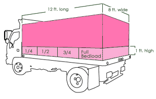 Junk in the Trunk Bedload Fractions